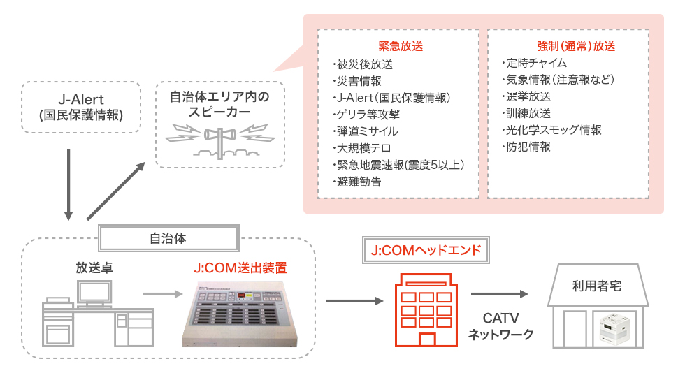 イメージ図 自治体の防災行政無線を再送信