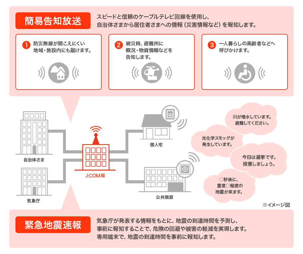イメージ図 防災⾏政無線連動により提供可能な情報