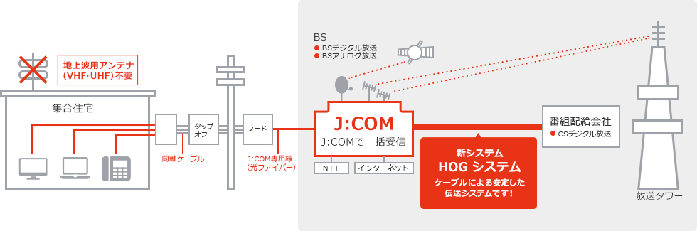 番組配給とJ:COM間を光ファイバーで直接つなぐ新システム(HOG)の伝送方式