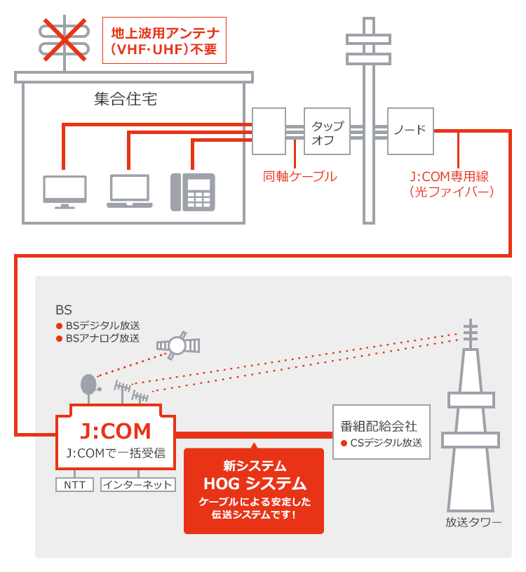 番組配給とJ:COM間を光ファイバーで直接つなぐ新システム(HOG)の伝送方式