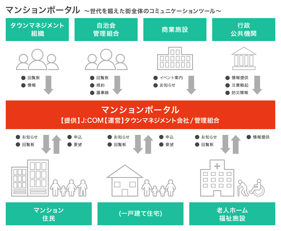 マンションポータル利用イメージ