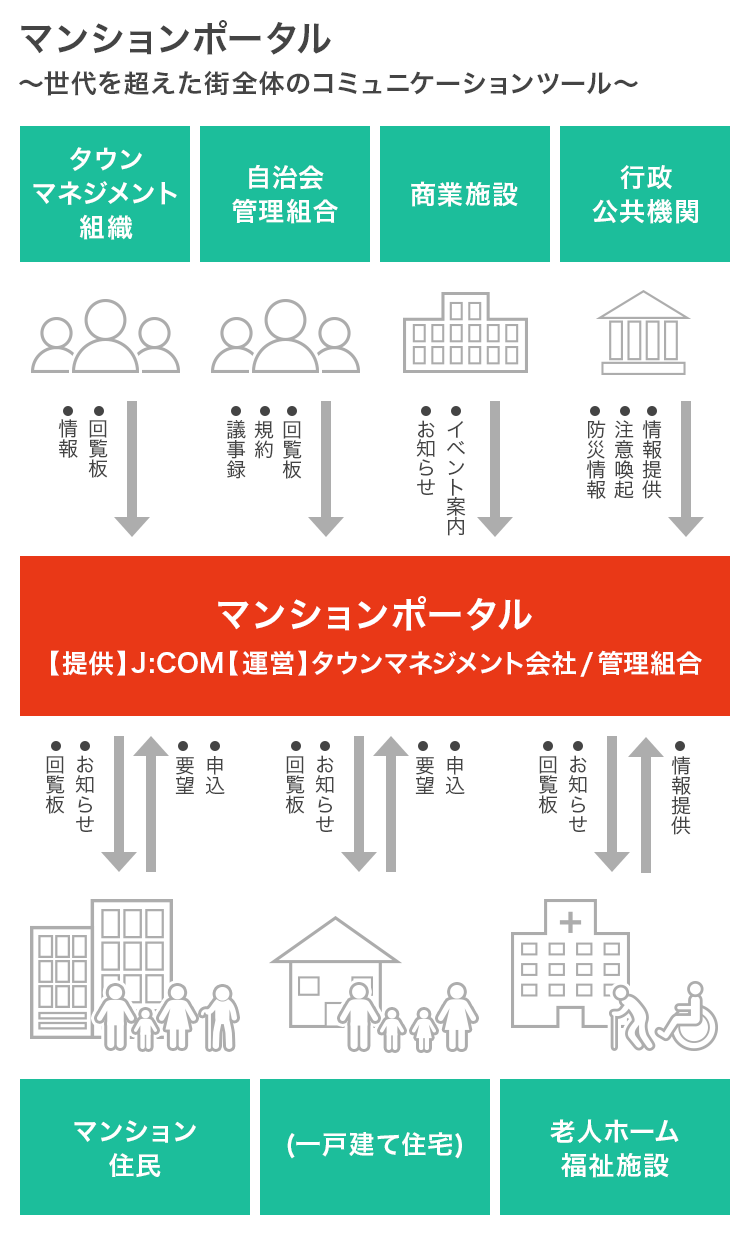 マンションポータル利用イメージ