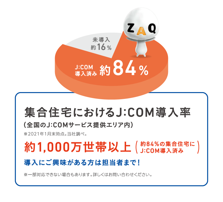 集合住宅における J:COM導入率（全国の J:COMサービス提供エリア内）※2021年1月末時点。当社調べ。約1,000万世帯以上（約84%の集合住宅にJ:COM導入済み）導入にご興味がある方は担当者まで！※一部対応できない場合もあります。詳しくはお問い合わせください。