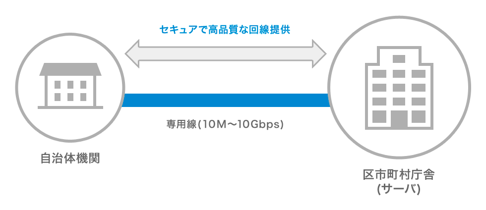 専用回線サービス