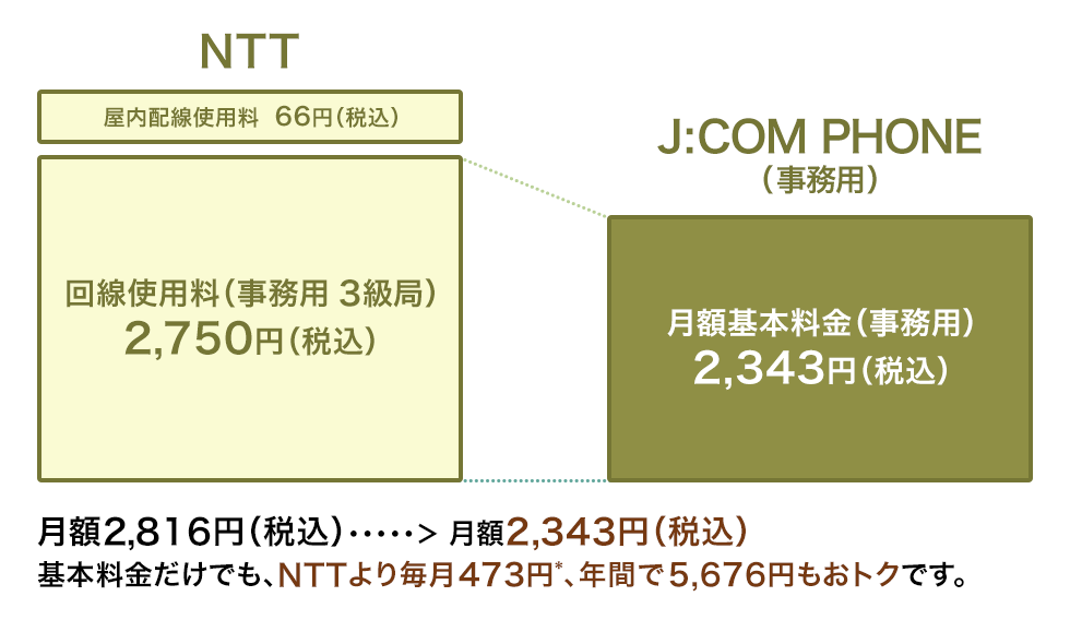 NTTとの月額料金比較(1回線の場合)