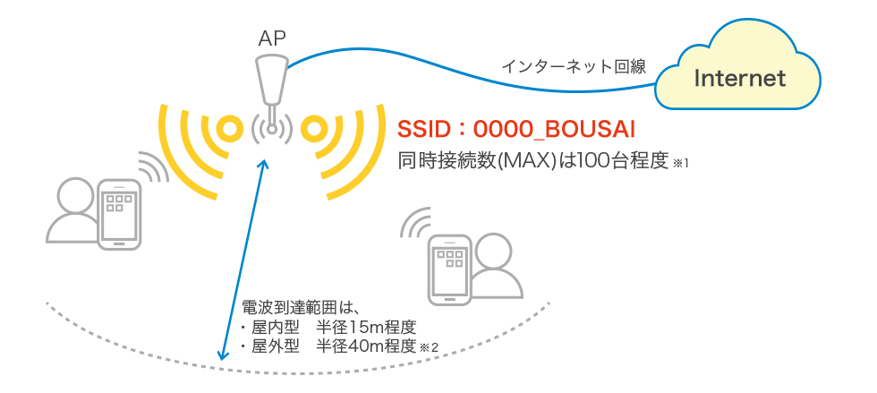 必要な設備・回線について①