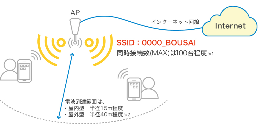 必要な設備・回線について①