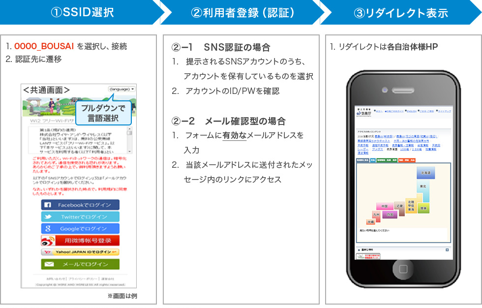 平時利用の認証方式について