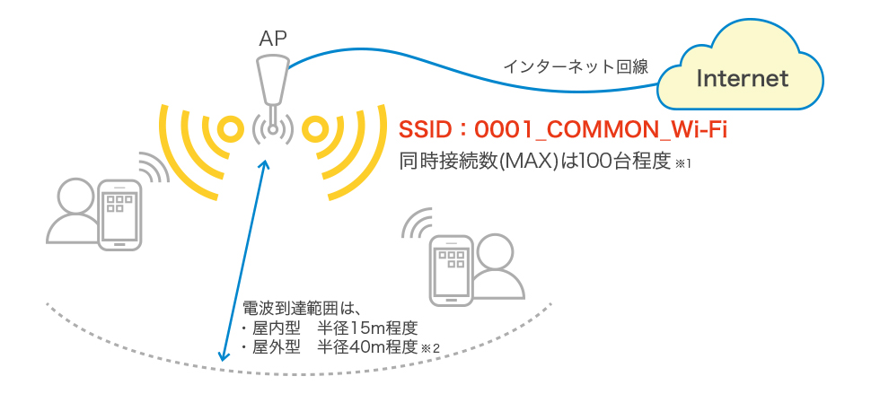 必要な設備・回線について①