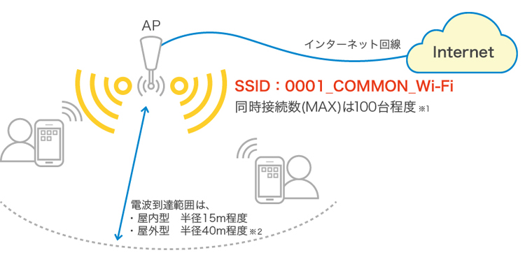 必要な設備・回線について①