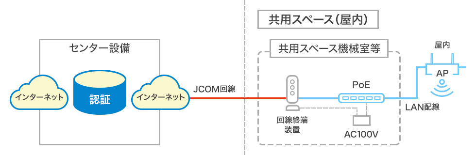 必要な設備・回線について②