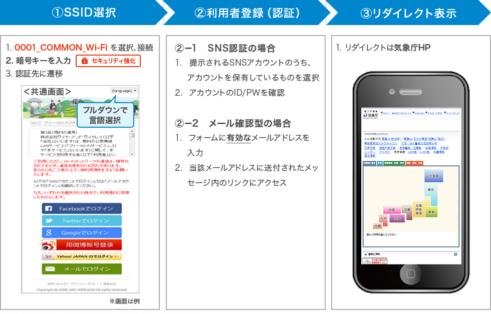 平時利用の認証方式について