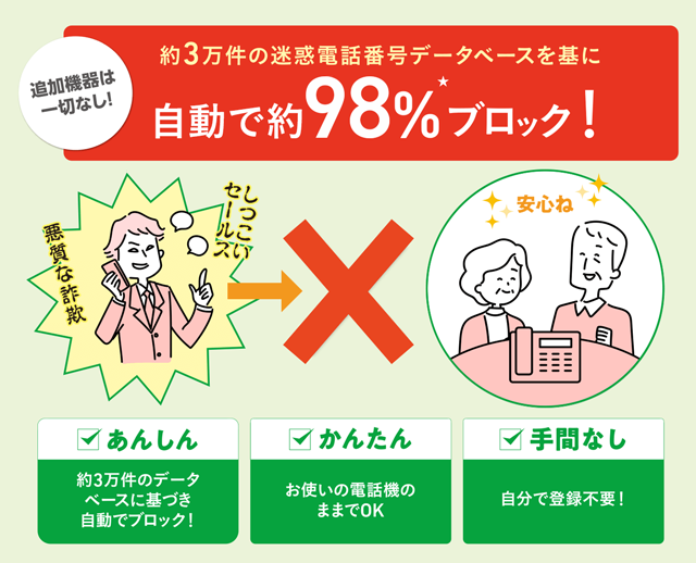 約3万件の迷惑電話番号データベースを基に自動で約98％ブロック！