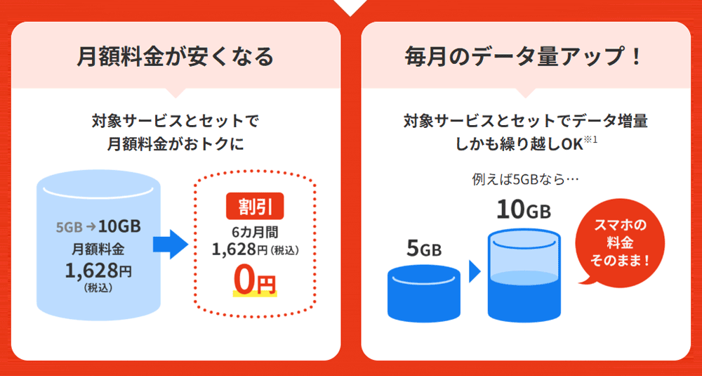2つのおトクなポイント 月額料金が安くなる 毎月のデータ量アップ！