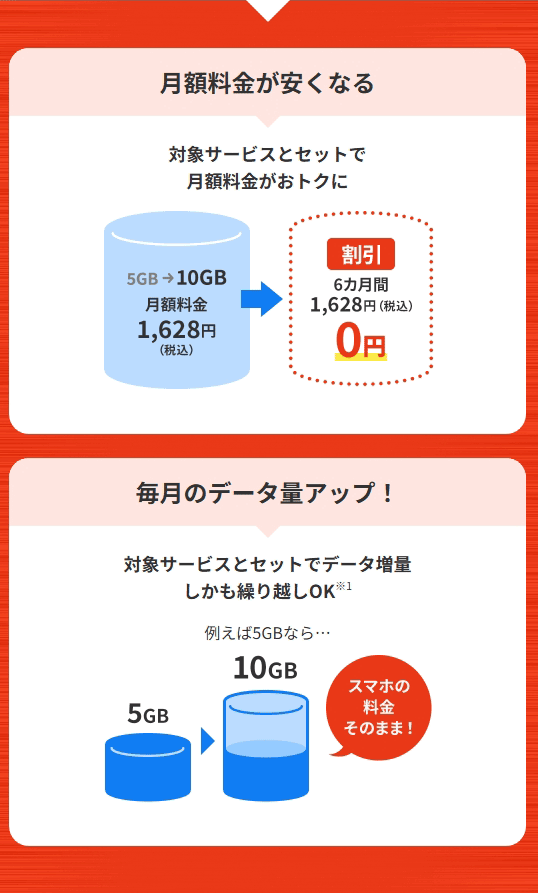 2つのおトクなポイント 月額料金が安くなる 毎月のデータ量アップ!