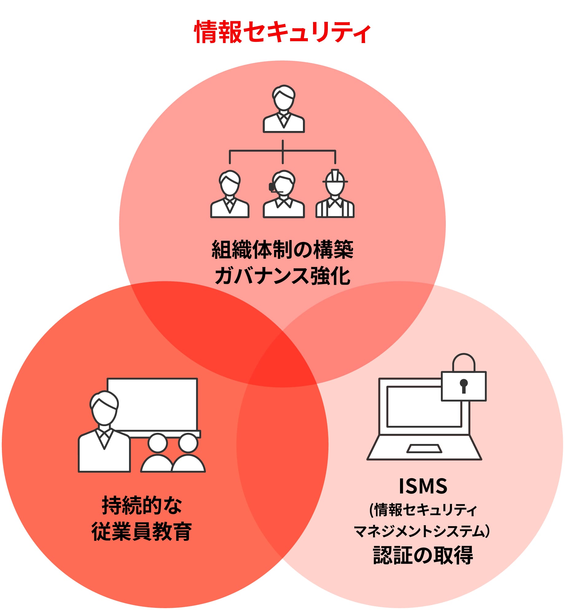 情報セキュリティ概念図