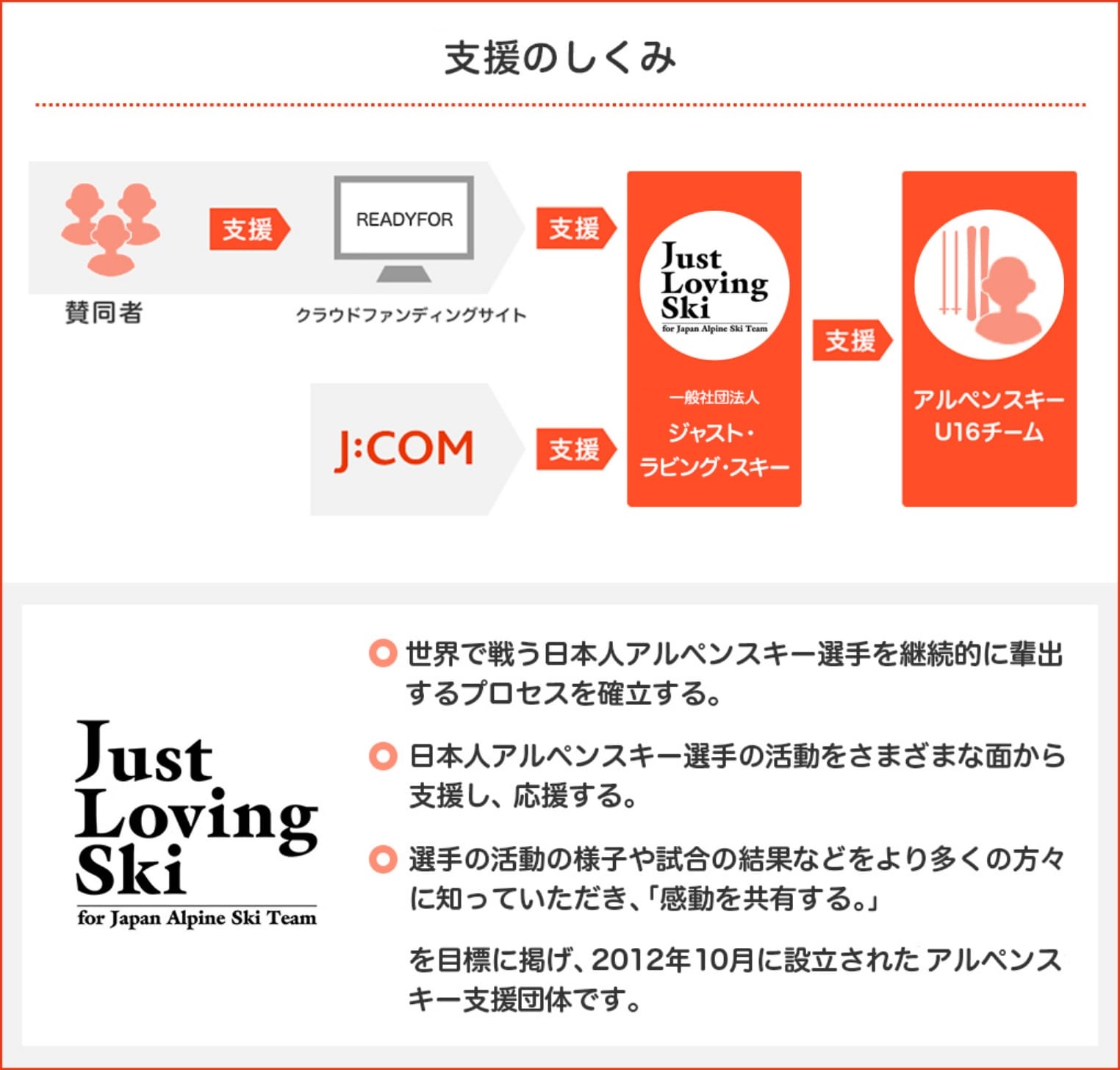 支援の仕組み。賛同者やJ:COMがJustLovingSkiを通して支援します。JustLovingSkiとは・世界で戦う日本人アルペンスキー選手を継続的に排出するプロセスを確立する。・日本人アルペンスキー選手の活動を様々な面から支援し、応援する。・選手の活動の様子や試合の結果などをより多くの方に知っていただき、「感動を共有する。」を目標に掲げ、2012年に確率されたアルペンスキー団体です。