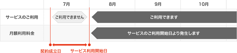 既にJ:COM サービスをご利用中のお客さまが7月にお申し込み頂いた場合の利用料金 説明図 既にJ:COM サービスをご利用中のお客さまが7月にお申し込み頂いた場合の利用料金 説明図