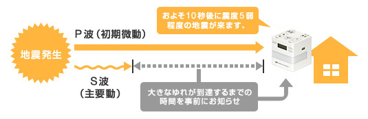地震発生 P波(初期微動) S波(主要動) 大きなゆれが到着するまでの時間をお知らせ およそ10秒後に震度5弱程度の地震が来ます。