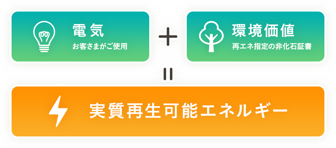 電気+環境価値=実質再生エネルギー