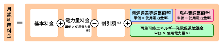 電気料金のご案内イメージ図