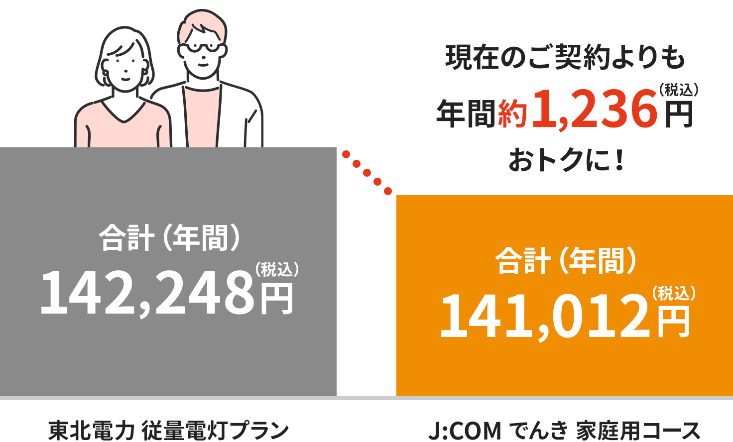 東北電力エリアの料金イメージ（二人世帯の場合）