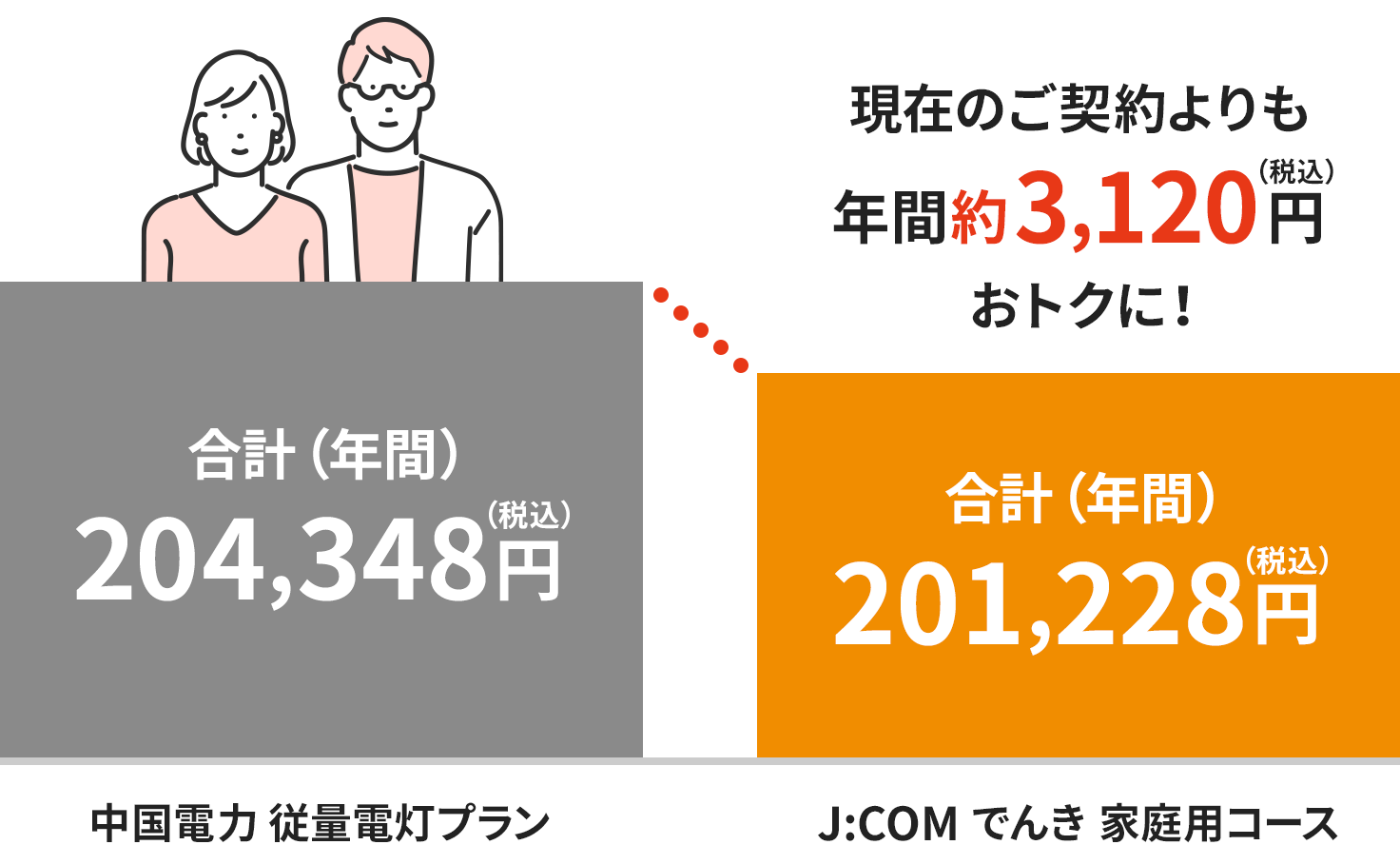 中国電力エリアの料金イメージ（二人世帯の場合）