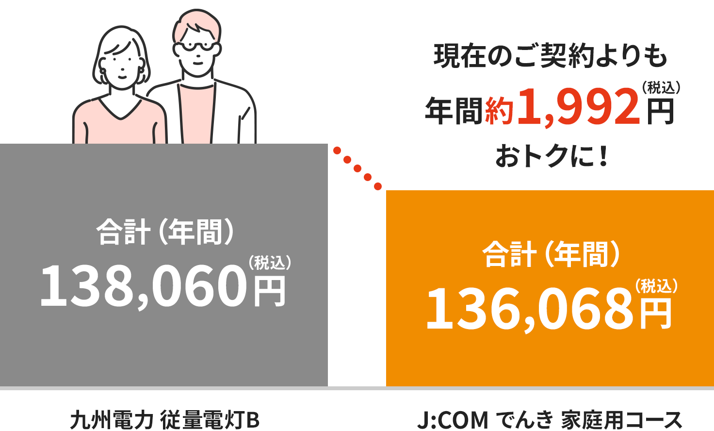 九州電力エリアの料金イメージ（二人世帯の場合）