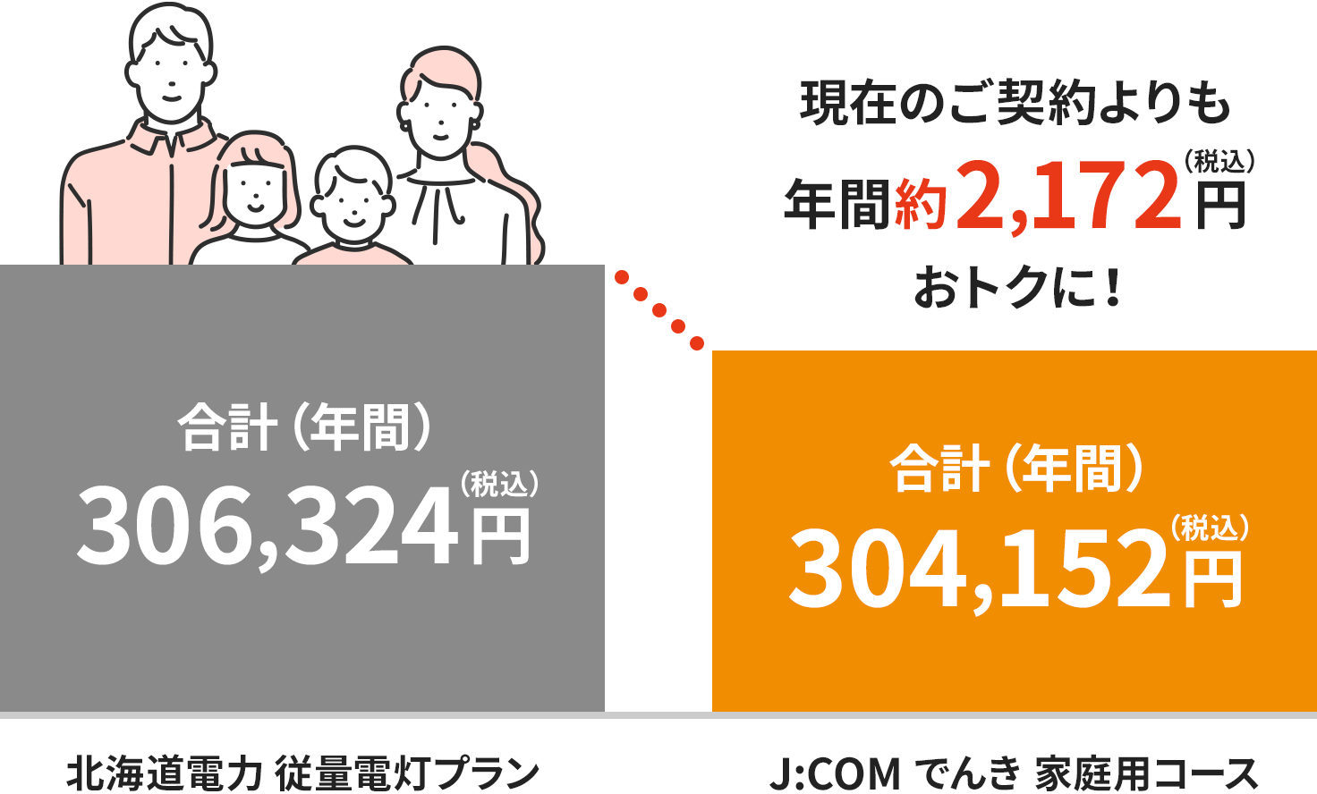 北海道電力エリアの料金イメージ（四人世帯の場合）