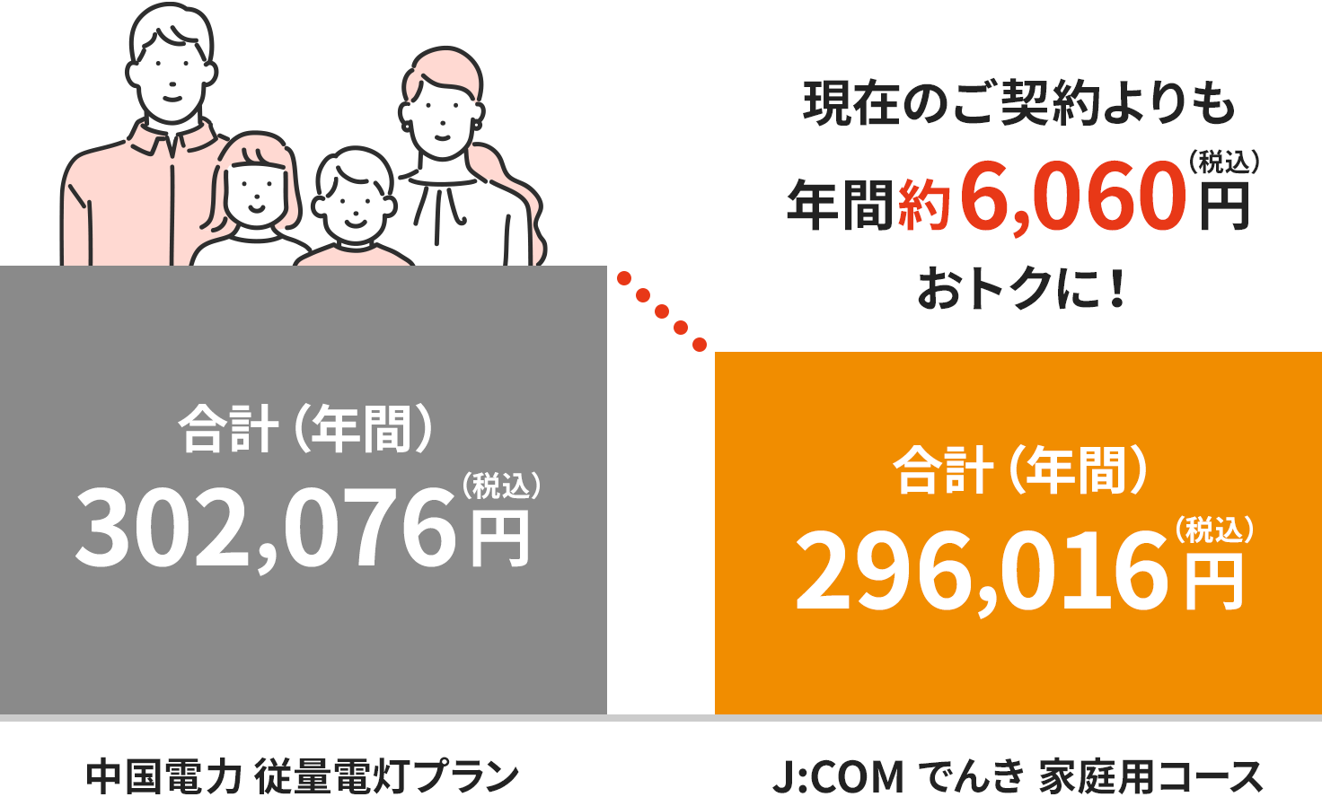 中国電力エリアの料金イメージ（四人世帯の場合）