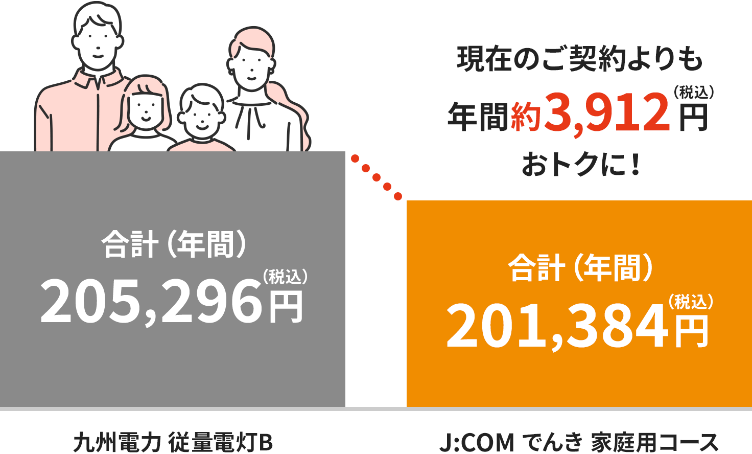 九州電力エリアの料金イメージ（四人世帯の場合）