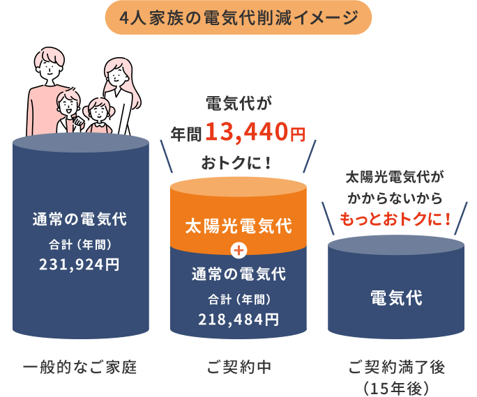 ご契約中：電気代が今よりお得に。ご契約満了後（15年後）：太陽光電気代がかからないからもっとおトク！