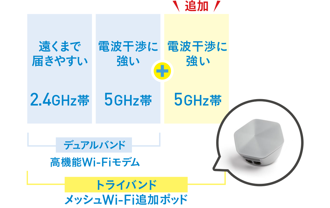 トライバンドの特徴のイメージ
